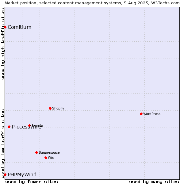 Market position of ProcessWire vs. Comitium vs. PHPMyWind