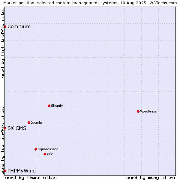 Market position of Comitium vs. PHPMyWind vs. SX CMS