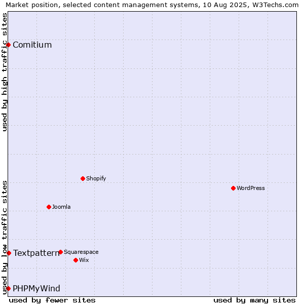 Market position of Textpattern vs. Comitium vs. PHPMyWind