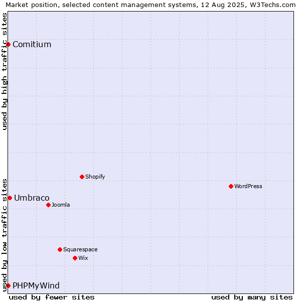 Market position of Umbraco vs. Comitium vs. PHPMyWind