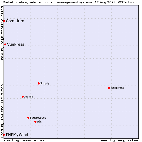 Market position of VuePress vs. Comitium vs. PHPMyWind