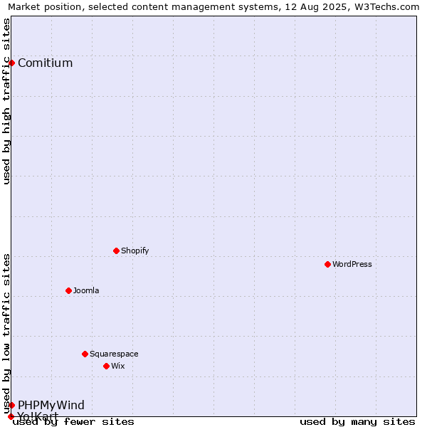 Market position of Comitium vs. PHPMyWind vs. Yo!Kart
