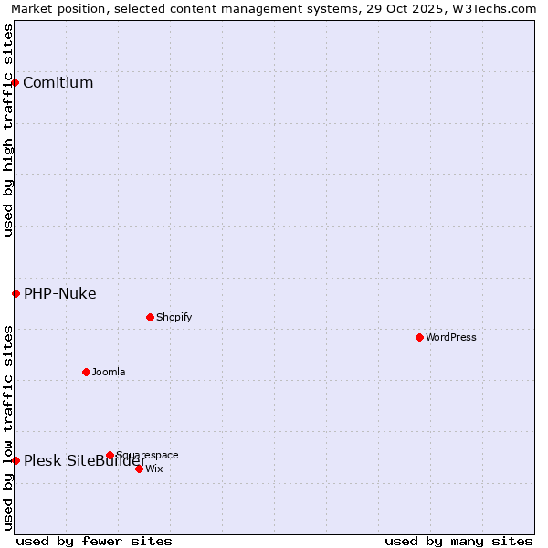 Market position of PHP-Nuke vs. Plesk SiteBuilder vs. Comitium