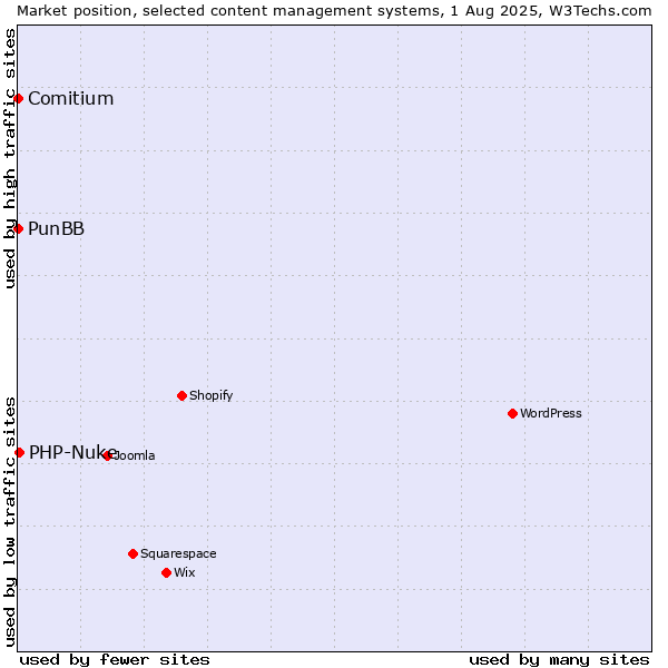 Market position of PHP-Nuke vs. PunBB vs. Comitium