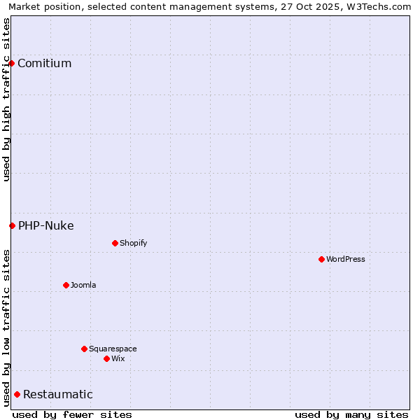 Market position of Restaumatic vs. PHP-Nuke vs. Comitium
