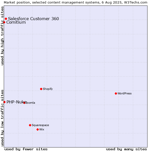 Market position of Salesforce Customer 360 vs. PHP-Nuke vs. Comitium