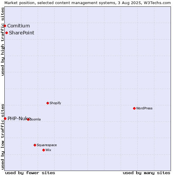 Market position of SharePoint vs. PHP-Nuke vs. Comitium