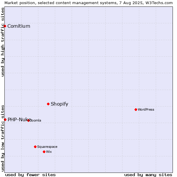 Market position of Shopify vs. PHP-Nuke vs. Comitium