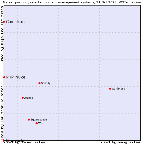 Market position of PHP-Nuke vs. Comitium vs. Silvrback