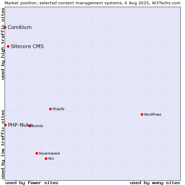 Market position of Sitecore CMS vs. PHP-Nuke vs. Comitium