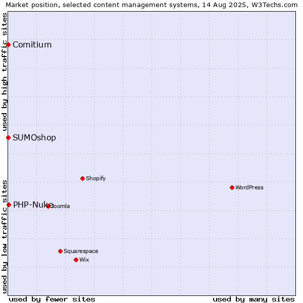 Market position of PHP-Nuke vs. SUMOshop vs. Comitium