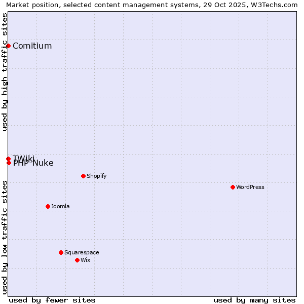 Market position of PHP-Nuke vs. Comitium vs. TWiki