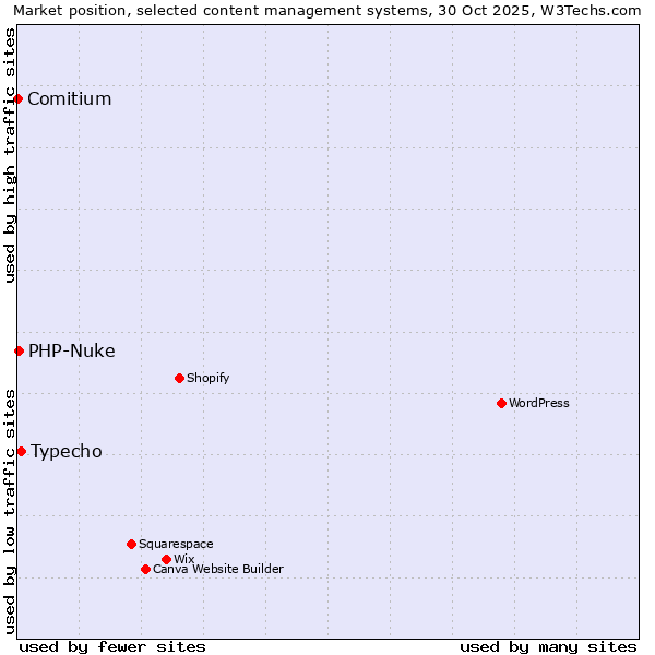 Market position of Typecho vs. PHP-Nuke vs. Comitium