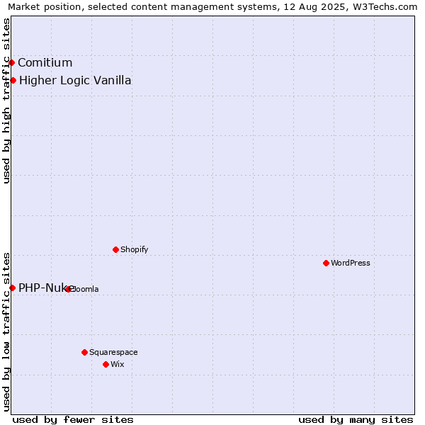 Market position of Higher Logic Vanilla vs. PHP-Nuke vs. Comitium