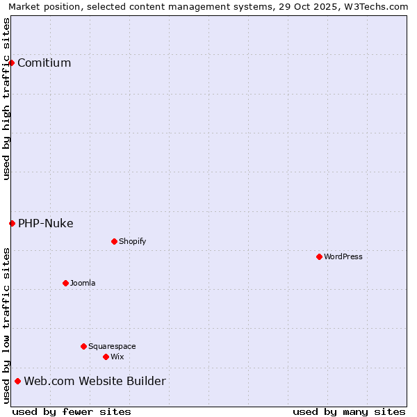 Market position of Web.com Website Builder vs. PHP-Nuke vs. Comitium