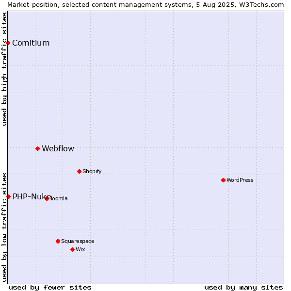 Market position of Webflow vs. PHP-Nuke vs. Comitium