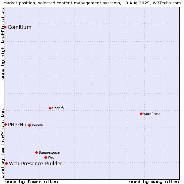 Market position of Web Presence Builder vs. PHP-Nuke vs. Comitium