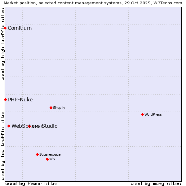 Market position of WebSphere Studio vs. PHP-Nuke vs. Comitium
