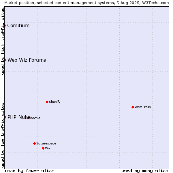 Market position of PHP-Nuke vs. Web Wiz Forums vs. Comitium