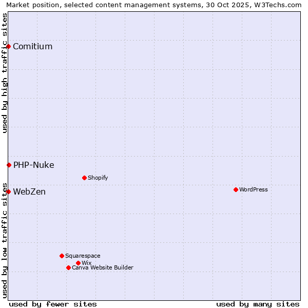 Market position of PHP-Nuke vs. Comitium vs. WebZen