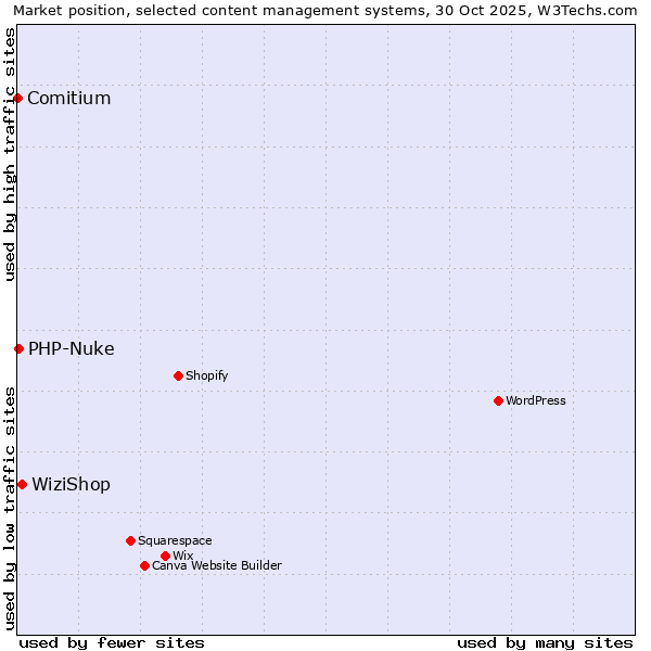 Market position of WiziShop vs. PHP-Nuke vs. Comitium