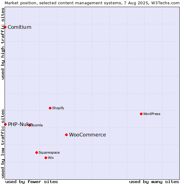 Market position of WooCommerce vs. PHP-Nuke vs. Comitium