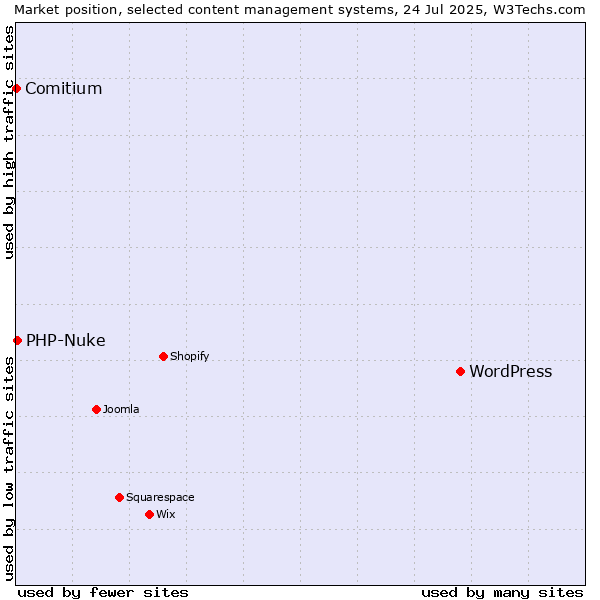 Market position of WordPress vs. PHP-Nuke vs. Comitium