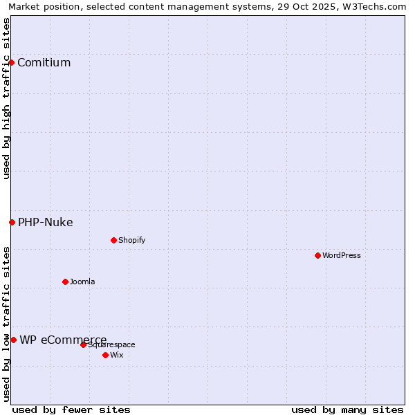 Market position of WP eCommerce vs. PHP-Nuke vs. Comitium