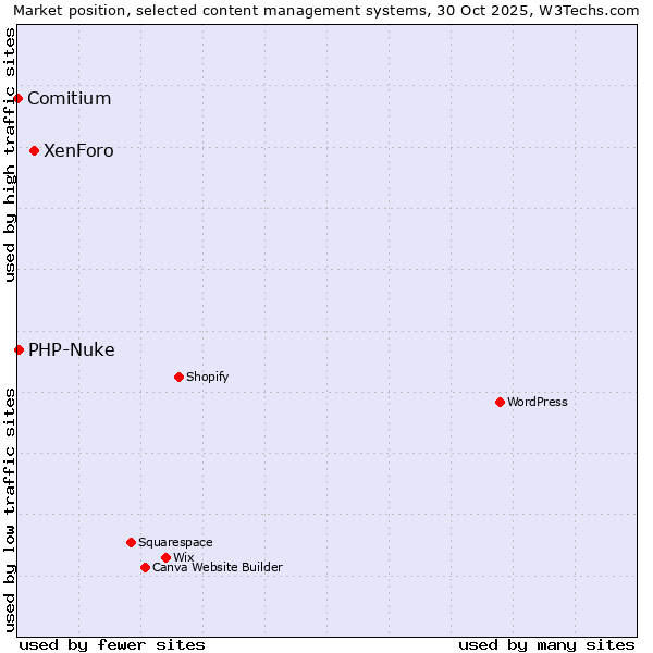 Market position of XenForo vs. PHP-Nuke vs. Comitium