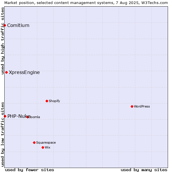 Market position of XpressEngine vs. PHP-Nuke vs. Comitium