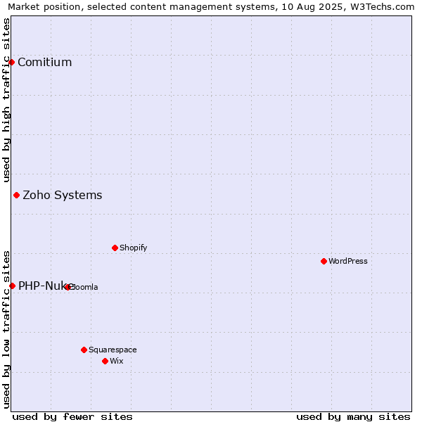 Market position of Zoho Systems vs. PHP-Nuke vs. Comitium