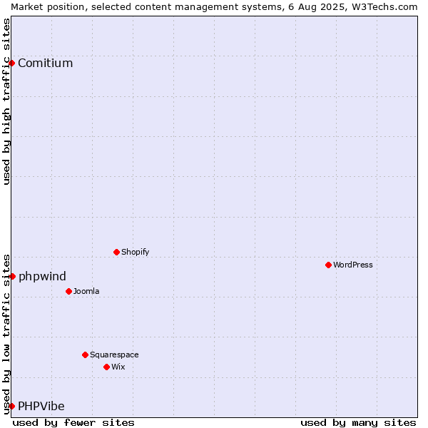 Market position of phpwind vs. Comitium vs. PHPVibe