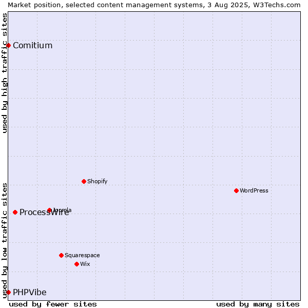 Market position of ProcessWire vs. Comitium vs. PHPVibe
