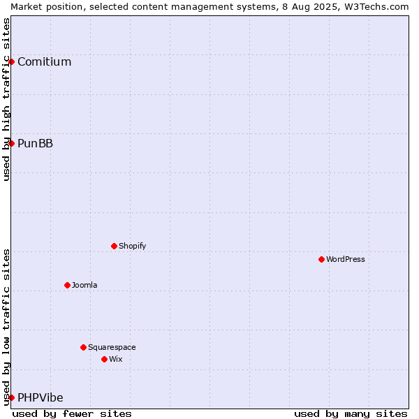 Market position of PunBB vs. Comitium vs. PHPVibe