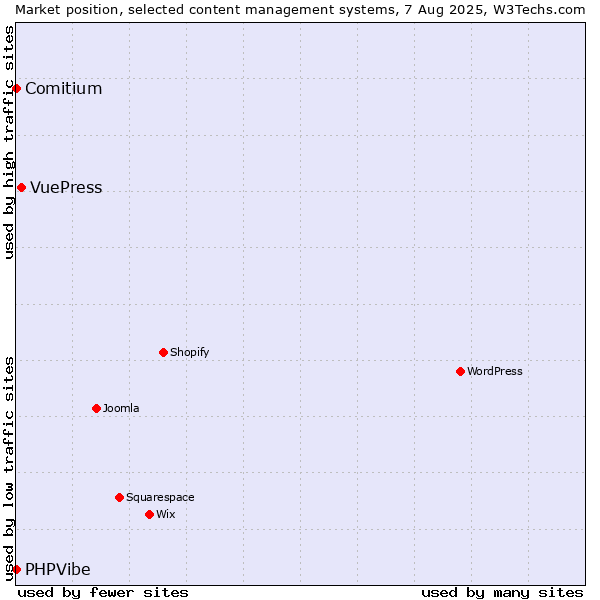 Market position of VuePress vs. Comitium vs. PHPVibe