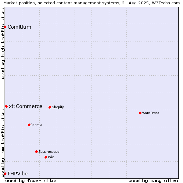 Market position of xt:Commerce vs. Comitium vs. PHPVibe