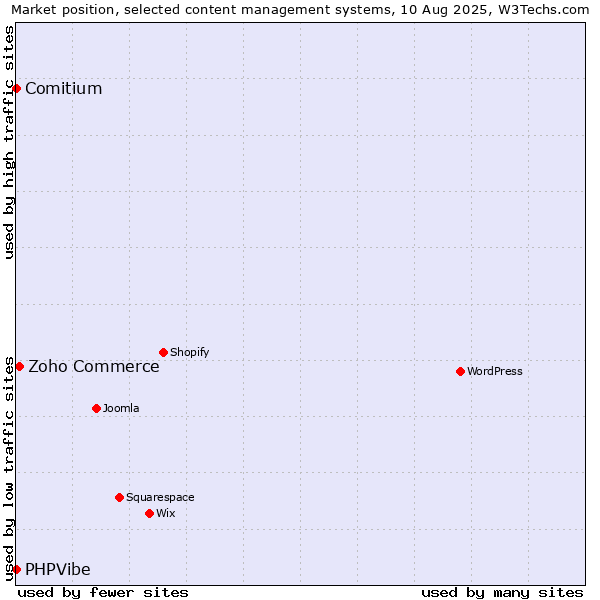 Market position of Zoho Commerce vs. Comitium vs. PHPVibe