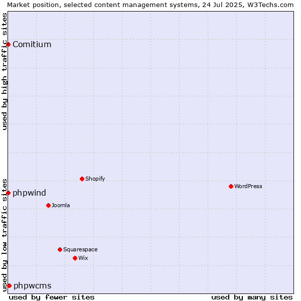 Market position of phpwcms vs. phpwind vs. Comitium
