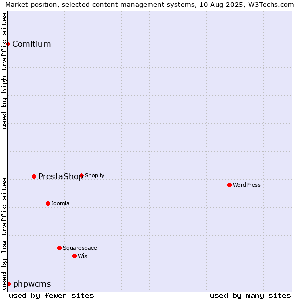 Market position of PrestaShop vs. phpwcms vs. Comitium