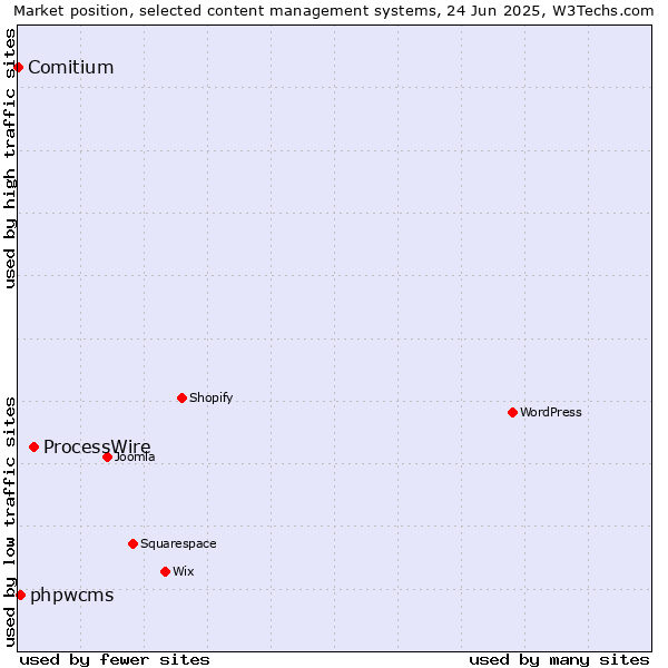 Market position of ProcessWire vs. phpwcms vs. Comitium