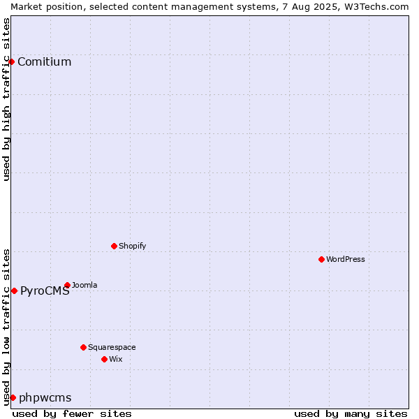 Market position of PyroCMS vs. phpwcms vs. Comitium