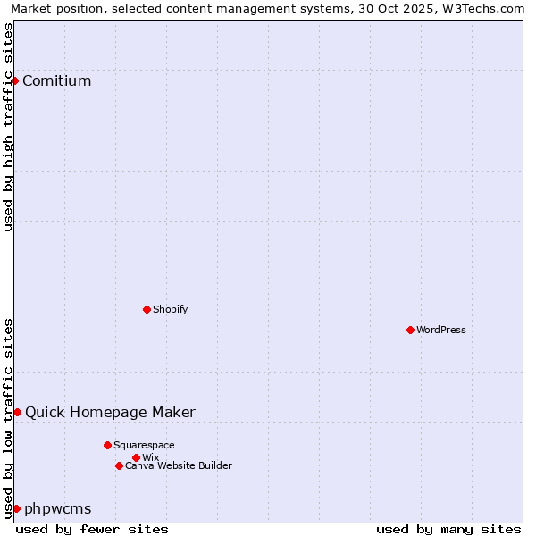 Market position of Quick Homepage Maker vs. phpwcms vs. Comitium