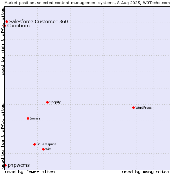 Market position of Salesforce Customer 360 vs. phpwcms vs. Comitium