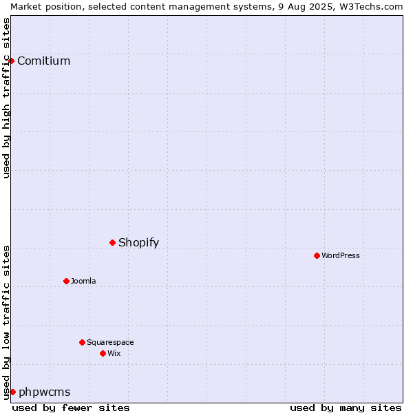 Market position of Shopify vs. phpwcms vs. Comitium