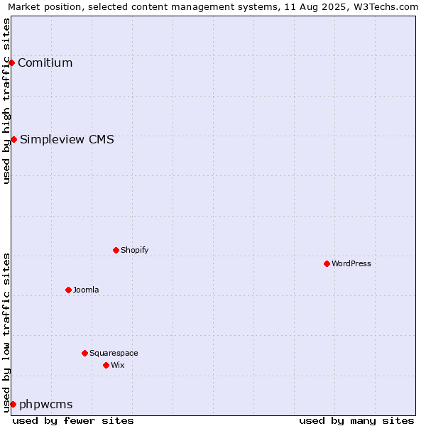 Market position of Simpleview CMS vs. phpwcms vs. Comitium