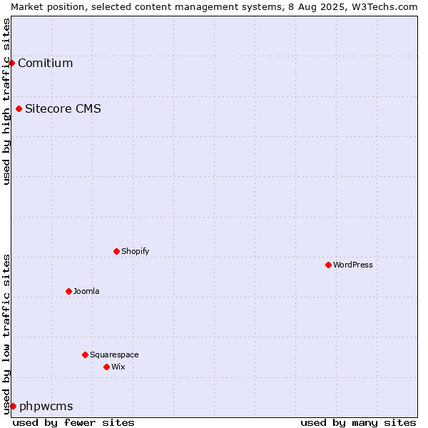 Market position of Sitecore CMS vs. phpwcms vs. Comitium