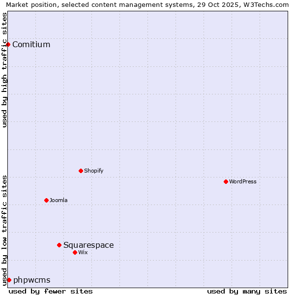 Market position of Squarespace vs. phpwcms vs. Comitium