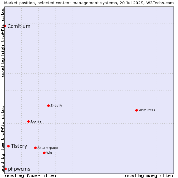 Market position of Tistory vs. phpwcms vs. Comitium