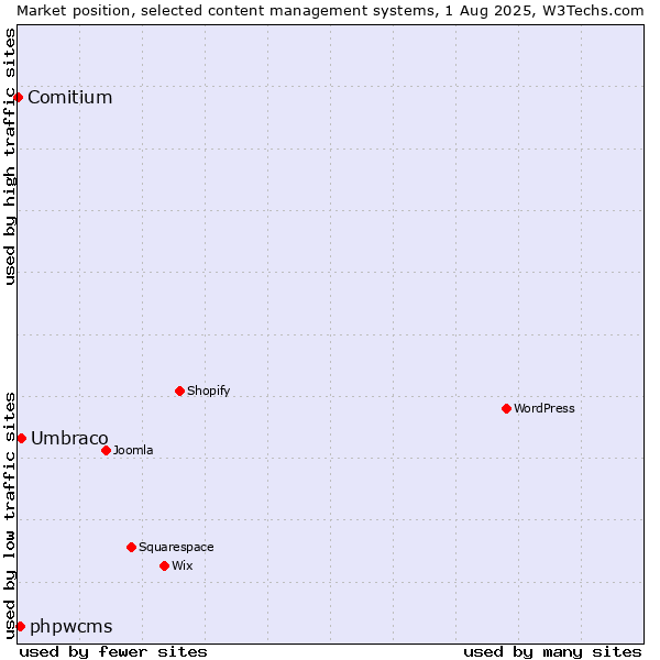 Market position of Umbraco vs. phpwcms vs. Comitium