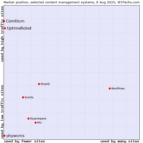 Market position of UptimeRobot vs. phpwcms vs. Comitium